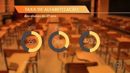 País tem resultado pior de alfabetização em prova federal