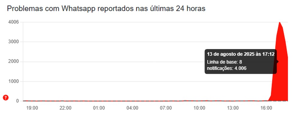Instabilidade no WhatsApp em 13 de agosto de 2025 — Foto: Reprodução/Downdetector
